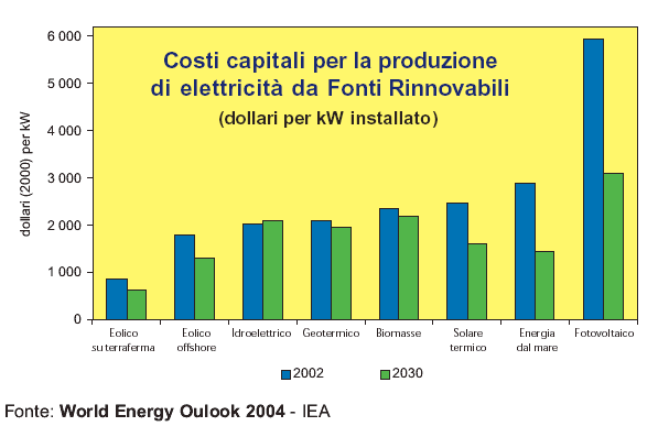Costi capitali per la produzione di elettricità da Fonti rinnovabili