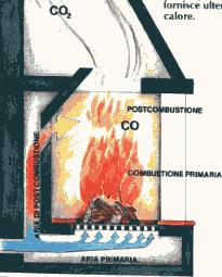 Post-combustione