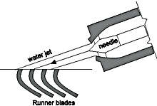 Schema getto turbina Turgo