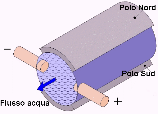 Generatore a induzione elettromagnetica Generatore a induzione elettromagnetica