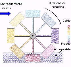 Motore a basso gradiente termico