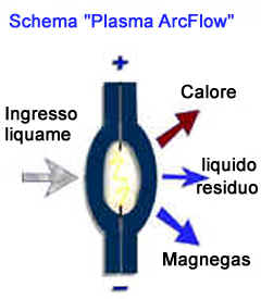 Reattore Adronico