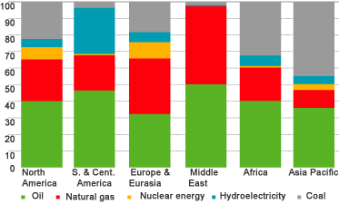 Chart of regional consumption patterns of primary energy 2003