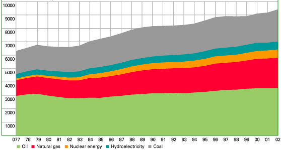 Consumo fonti primarie globale