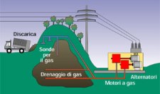 biogas da discariche