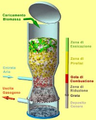 concetto funzionamento gassificatore