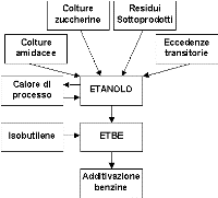 ciclo del bioetanolo