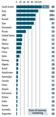 Riserve petrolifere mondiali