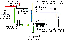 Impianto teleriscaldamento con geotermia