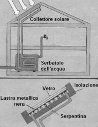 collettore termosolare