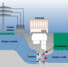 Schema di centrale ad acqua fluente