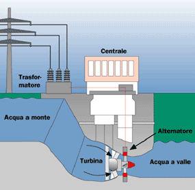 Idroelettrica