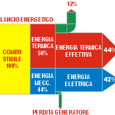 Schema di rendimento di un impianto di cogenerazione