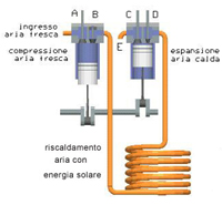 Ciclo di Brayton