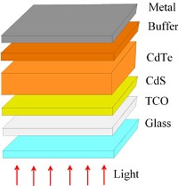 schema cella CdTe