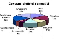 Consumi elettrici abitazioni