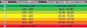 etichetta efficienza energetica lavatrice