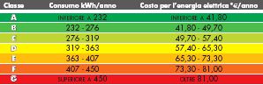 etichetta efficienza energetica lavastoviglie