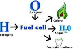pila a combustibile