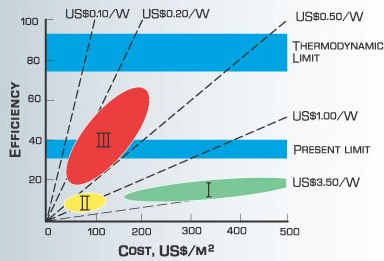 Costi dei sistemi fotovoltaici