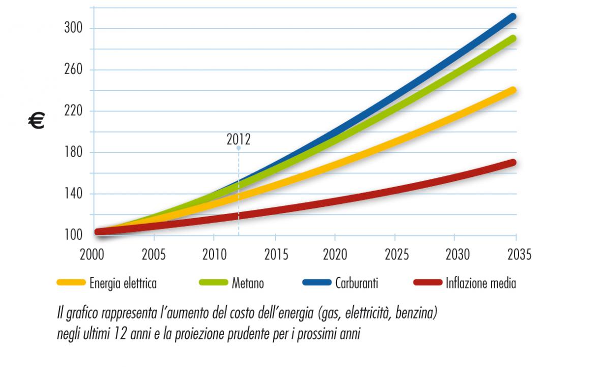 grafico