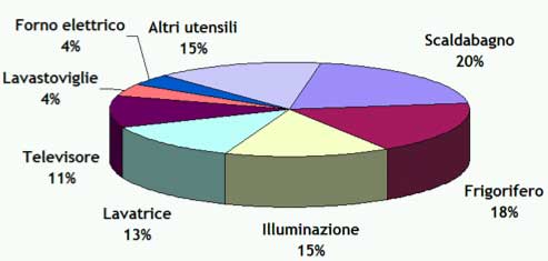 percentuali_consumi